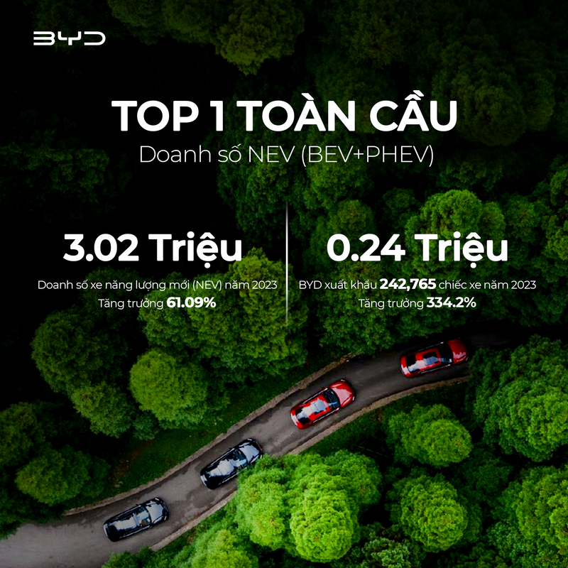 BYD kết thúc năm 2023 với doanh số bán hàng kỷ lục đạt vượt qua con số 3 triệu xe